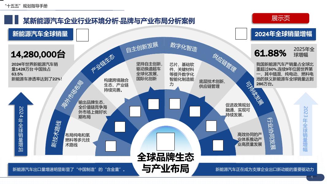数字神化：2025年十五五”企业战略规划编制实战指南报告_第4页