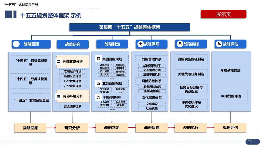 数字神化：2025年十五五”企业战略规划编制实战指南报告_第10页