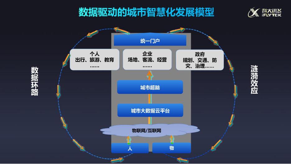 科大讯飞：AI赋能数字融合-2025年用人工智能助力新型智慧城市建设报告_第10页