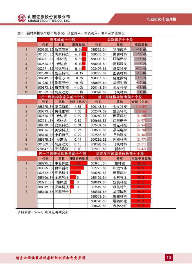 山西证券：新材料行业周报：生成式人工智能快速渗透，建议关注AI新材料机遇_第10页