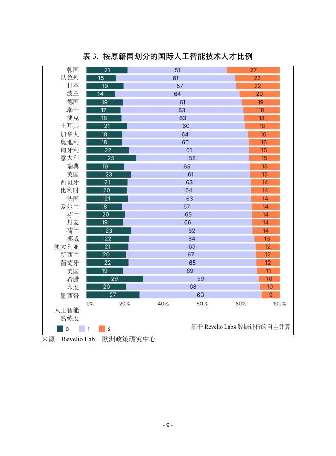 赛迪译丛：2025年第41期（总第716期）：破解欧洲人工智能人才难题_第9页