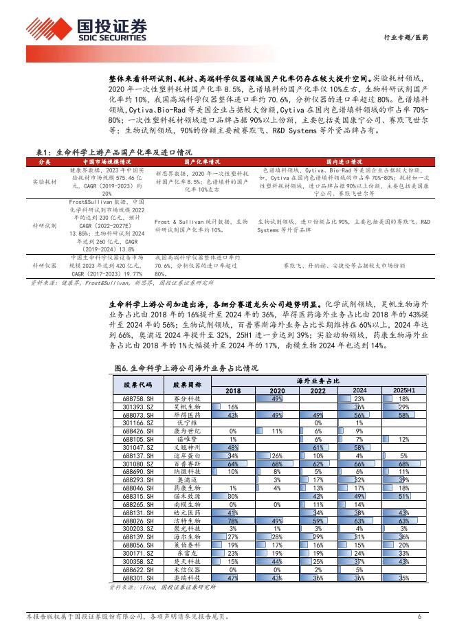 国投证券：医药行业专题——生命科学上游，供需改善，各企业拐点有望逐步显现_第6页
