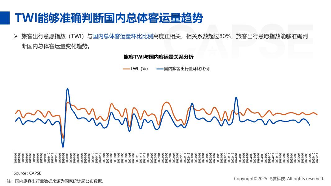 CAPSE：2025年11月旅客出行意愿指数（TWI）分析报告（目录简版）_第6页
