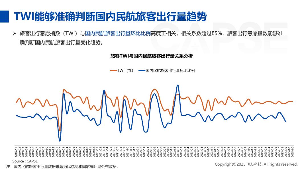 CAPSE：2025年11月旅客出行意愿指数（TWI）分析报告（目录简版）_第7页