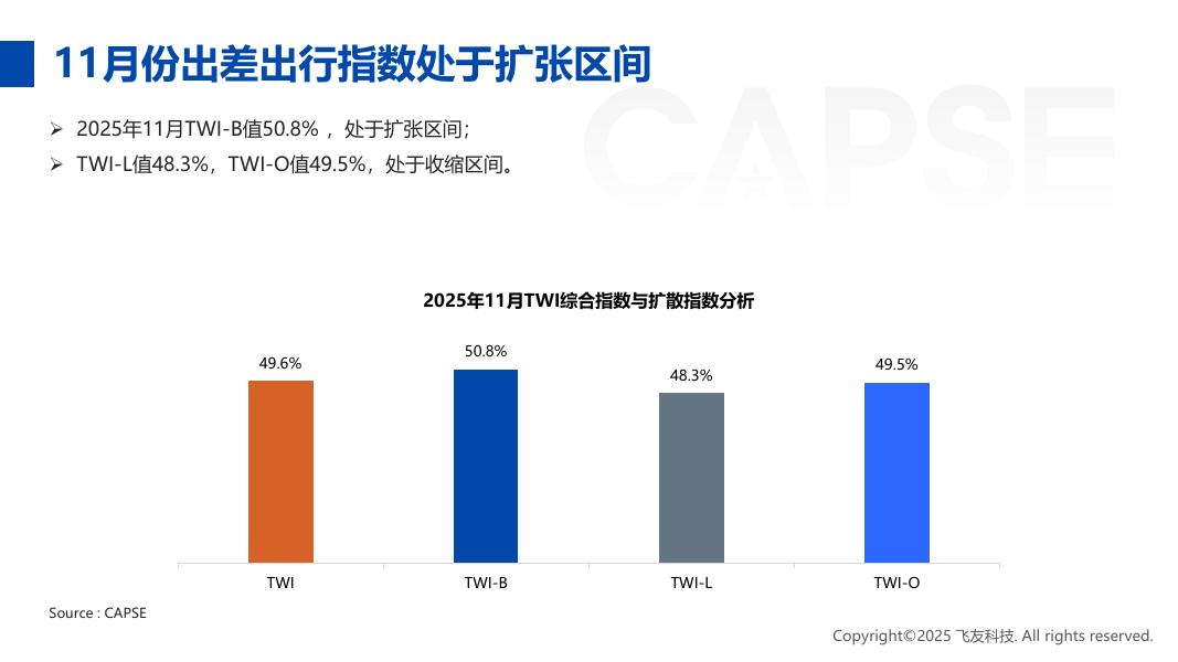 CAPSE：2025年11月旅客出行意愿指数（TWI）分析报告（目录简版）_第10页