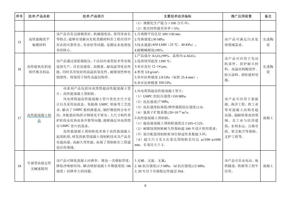 工信部：建材工业鼓励推广应用的技术和产品目录（2025年本）_第6页