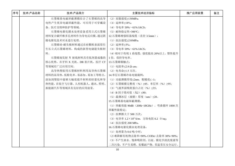 工信部：建材工业鼓励推广应用的技术和产品目录（2025年本）_第10页