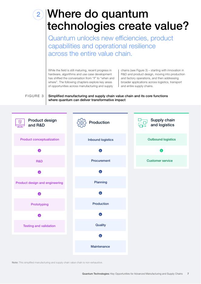 世界经济论坛：2025量子技术：先进制造和供应链的关键机遇白皮书（英文版）_第7页