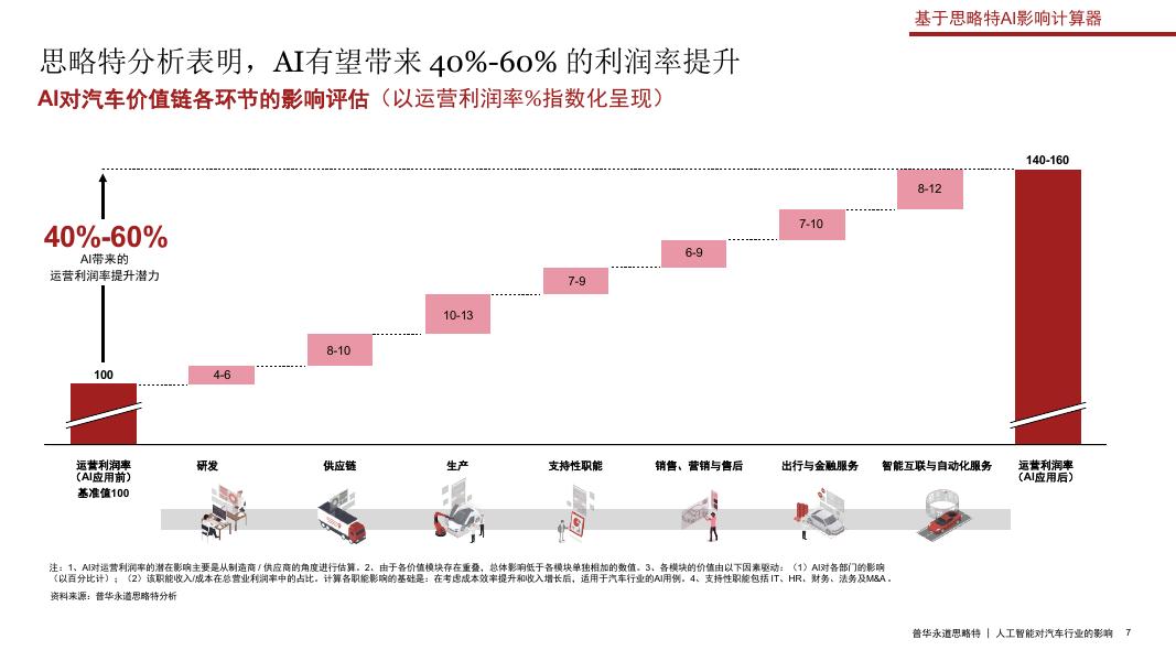 思略特：2025年汽车行业的人工智能机遇研究报告_第7页