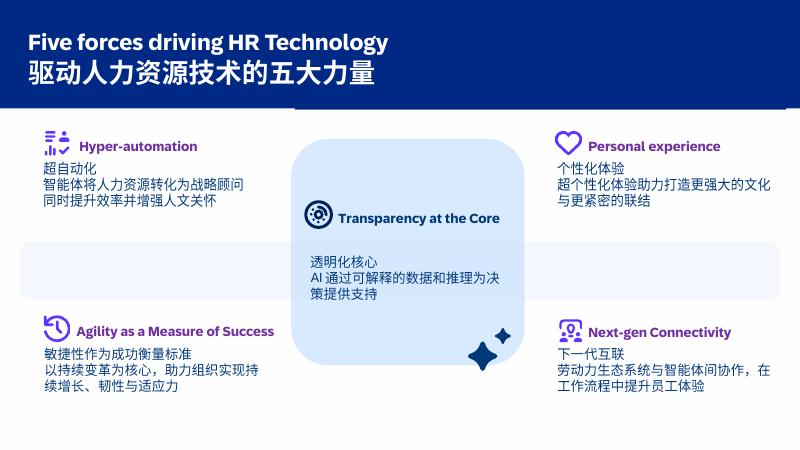 思爱普：2025年AI+HR：人力资源管理范式的革命报告_第3页