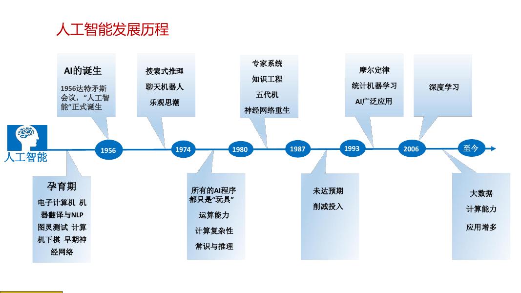 人工智能解决方案_第6页