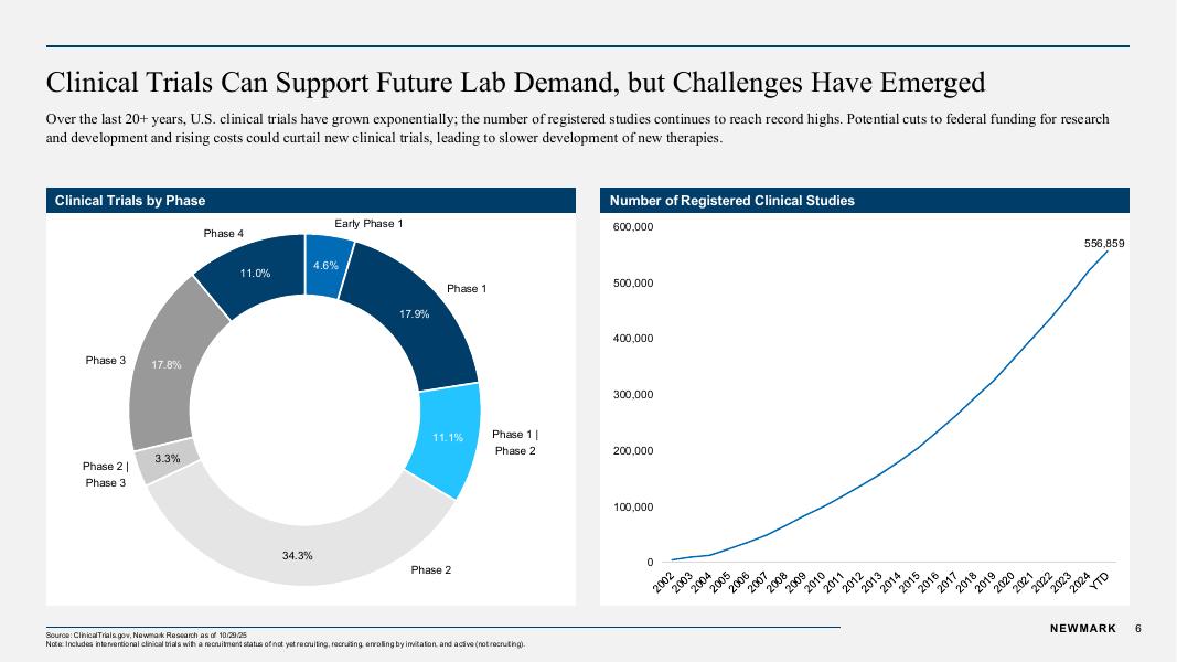 Newmark：2025年第三季度美国生命科学市场状况及趋势报告（英文版）_第6页