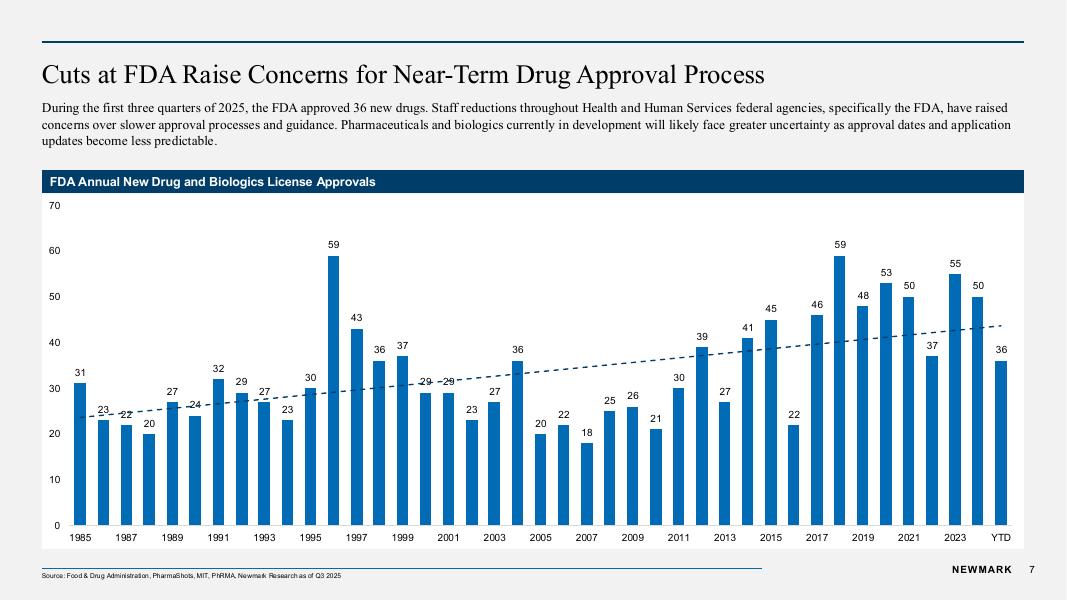 Newmark：2025年第三季度美国生命科学市场状况及趋势报告（英文版）_第7页