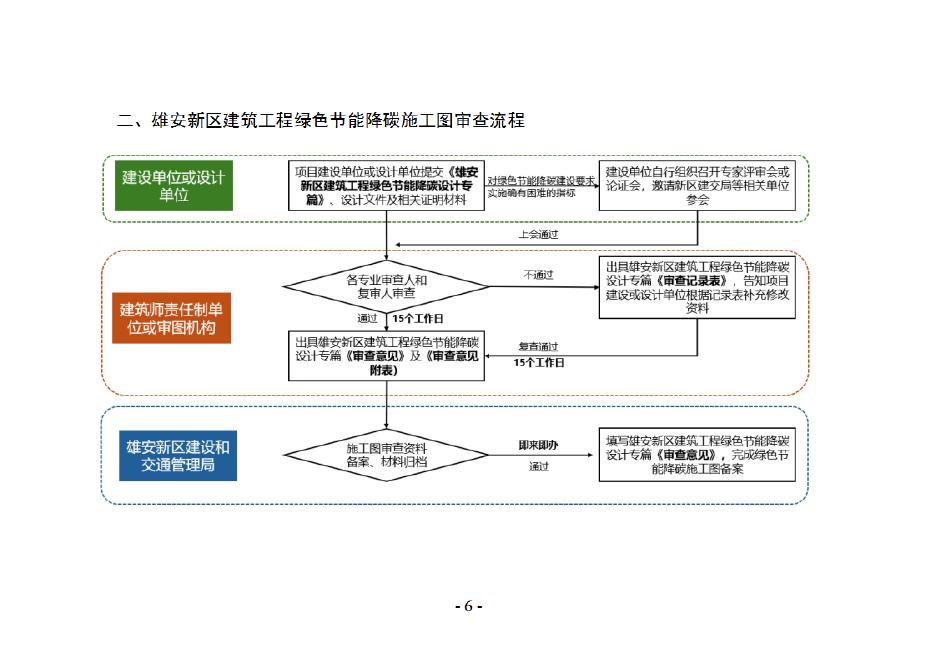 雄安新区建筑工程节能降碳施工图审查（试行）模板_第7页