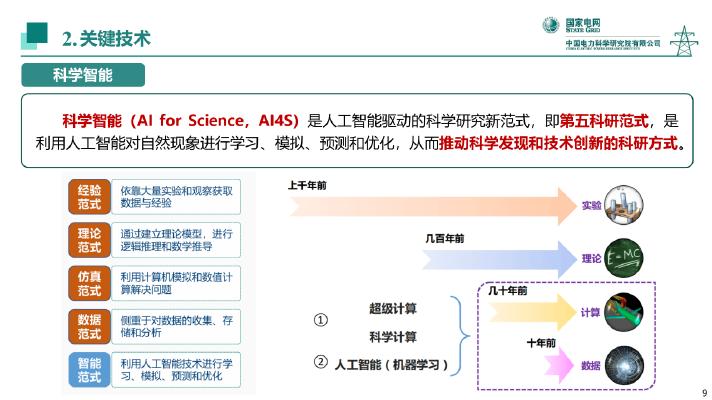 国家电网：2025年面向新型配电系统的数据机理融合人工智能技术及应用报告_第9页