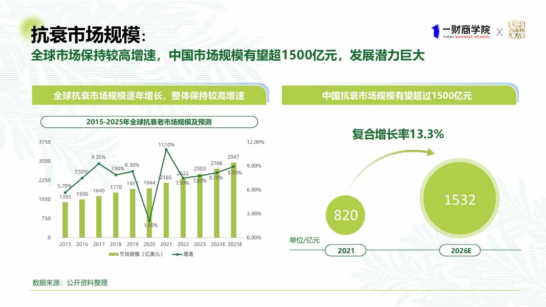 一财商学院&百雀羚：2025年东方女性科技抗老消费趋势报告_第4页