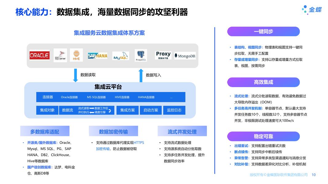 金蝶AI苍穹 开放与集成解决方案_第10页