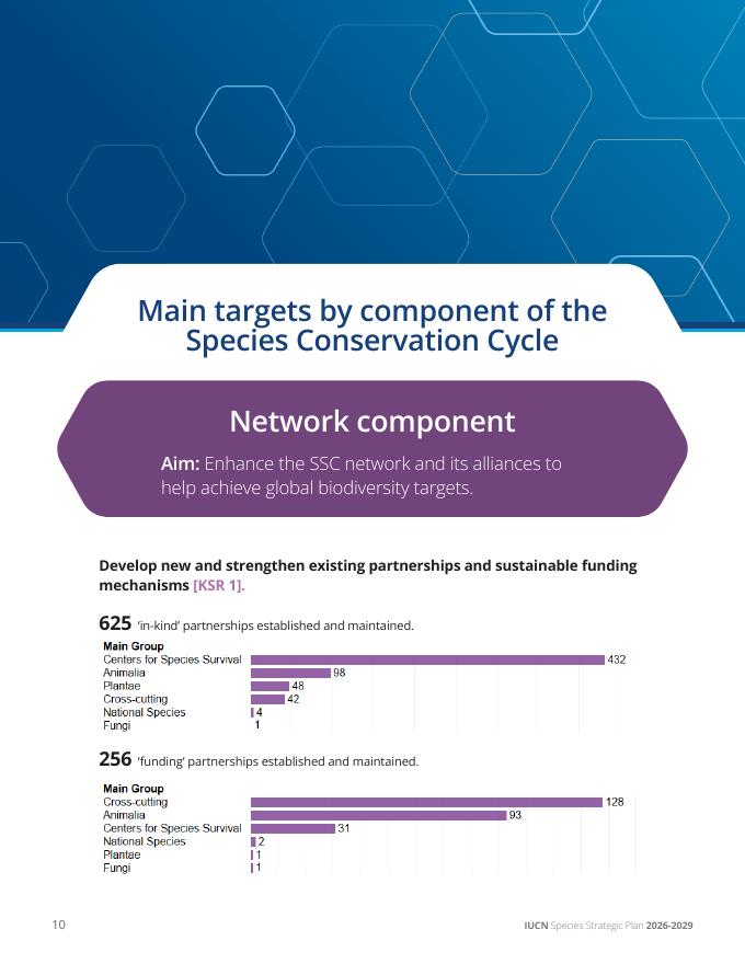 世界自然保护联盟IUCN：2026-2029年物种战略计划报告（英文版）_第10页