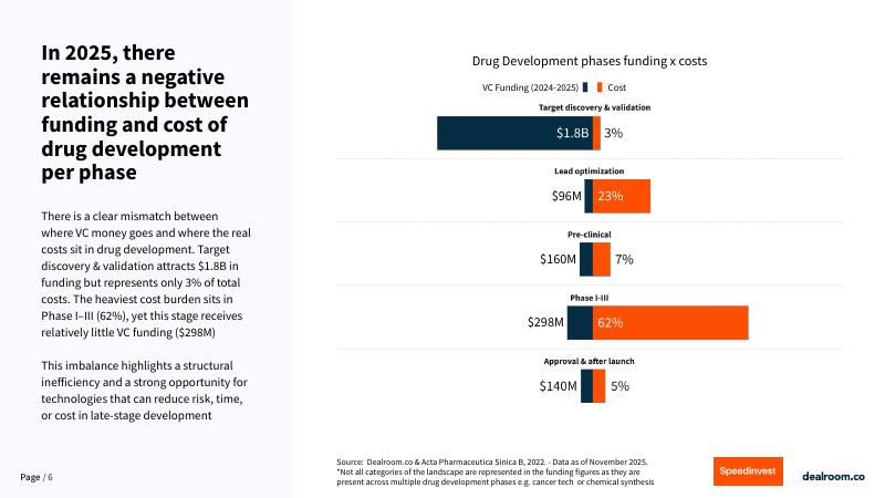 Dealroom：2025年TechBiox人工智能药物发现报告（英文版）_第6页
