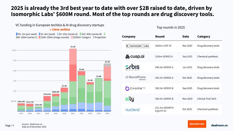 Dealroom：2025年TechBiox人工智能药物发现报告（英文版）_第9页