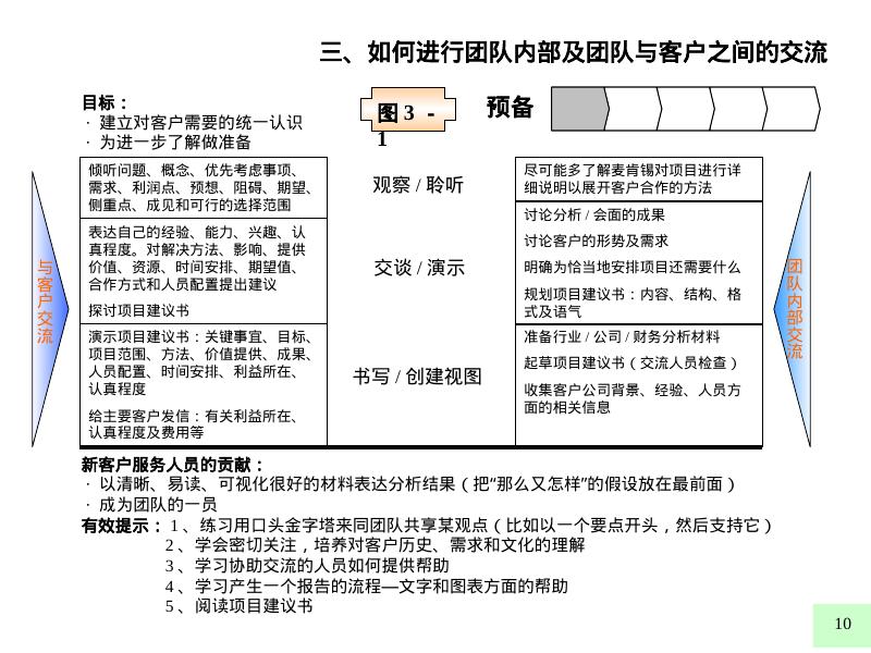 麦肯锡内部培训：好的开始是成功的一半（3）如何进行团队内部及团队与客户之间的交流_第10页