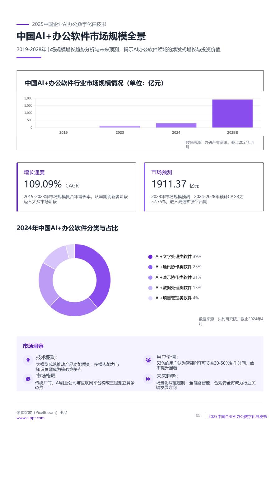 像素绽放：2025年中国企业AI办公数字化白皮书_第9页
