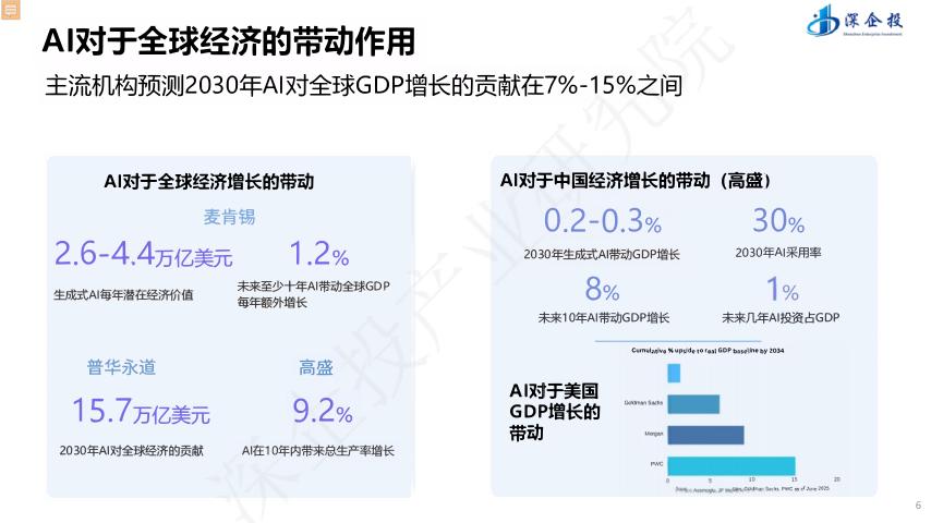深企投：2025年“人工智能+” 行动深度解读与产业发展机遇报告_第6页