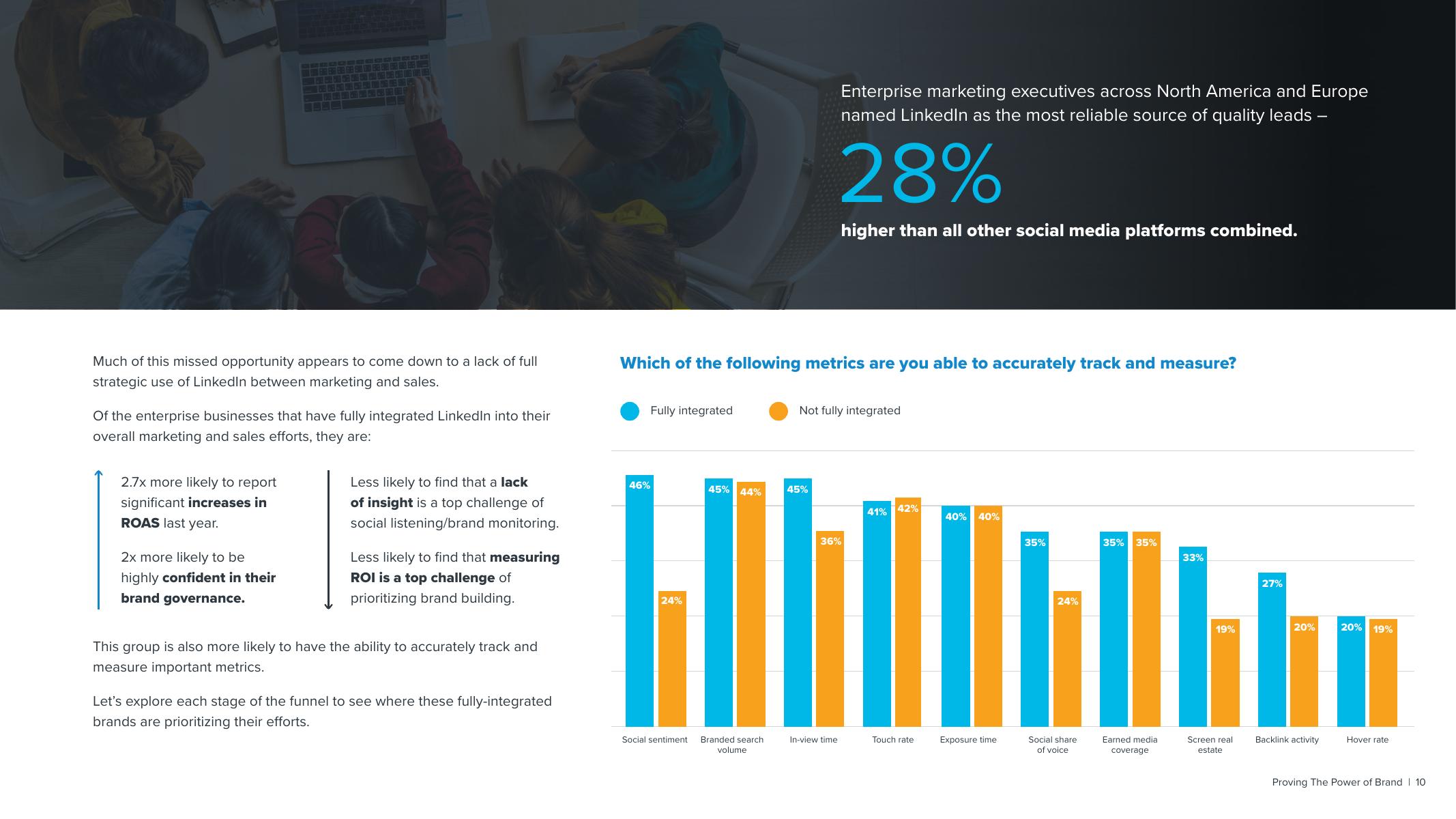 Sprinklr：2024年证明品牌的力量：营销领袖如何最大化LinkedIn在整个营销漏斗中的影响报告（英文版）_第10页