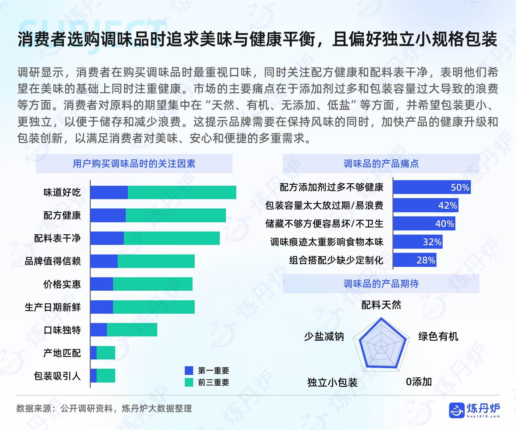 炼丹炉：2025年调味品市场消费趋势洞察报告_第10页