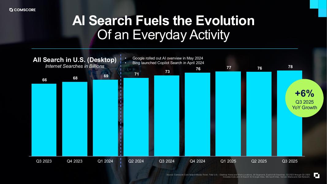 COMSCORE：2025年AI智能洞察报告：人工智能如何重塑消费者旅程与商业决策（英文版）_第10页