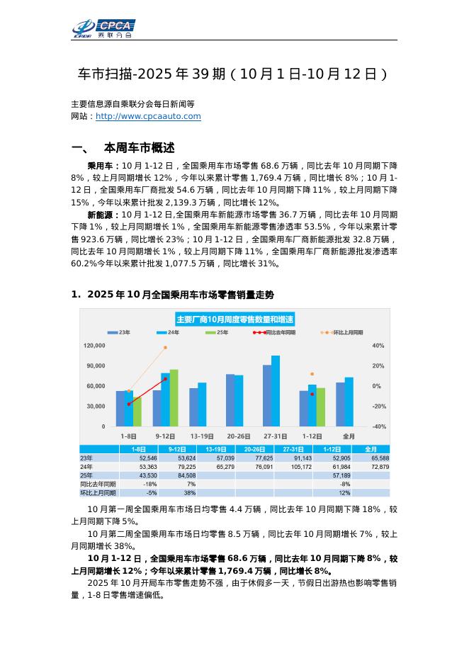 乘联会：车市扫描-2025年39期（10月1日-10月12日）