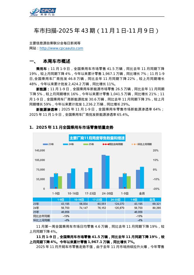 乘联会：车市扫描-2025年43期（11月1日-11月9日）