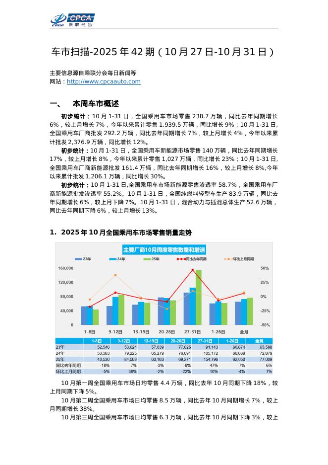 乘联会：车市扫描-2025年42期（10月27日-10月31日）