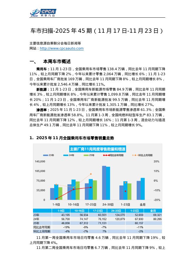 乘联会：车市扫描-2025年45期（11月17日-11月23日）