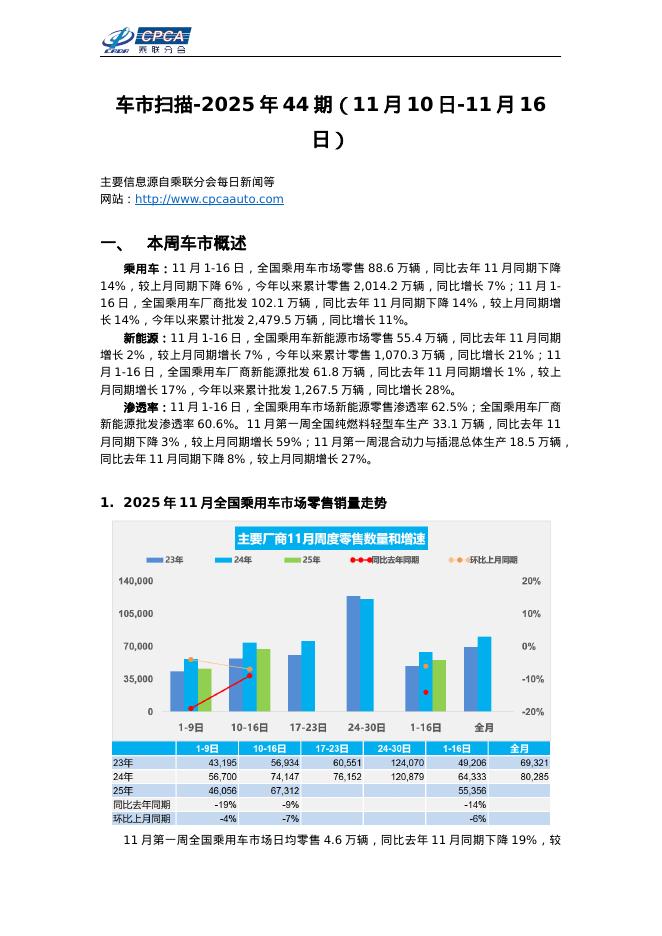 乘联会：车市扫描-2025年44期（11月10日-11月16日）