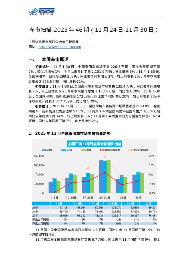 乘联会：车市扫描-2025年46期（11月24日-11月30日）