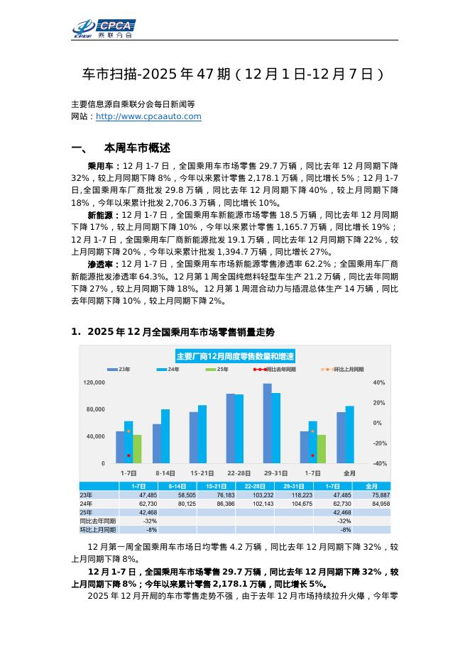 乘联会：车市扫描-2025年47期（12月1日-12月7日）