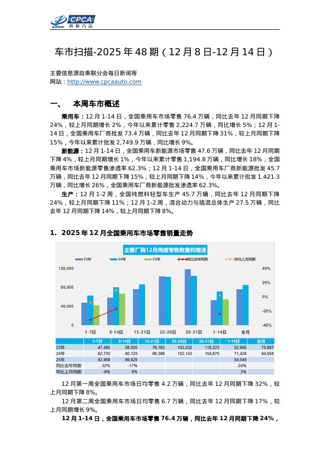 乘联会：车市扫描-2025年48期（12月8日-12月14日）