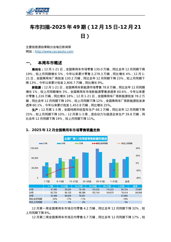 乘联会：车市扫描-2025年49期（12月15日-12月21日）