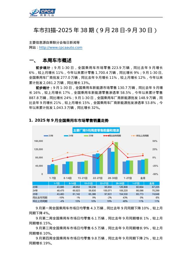 乘联会：车市扫描-2025年38期（9月28日-9月30日）