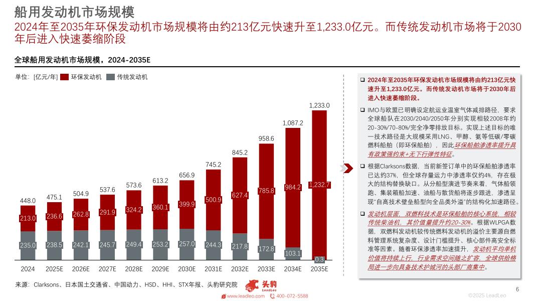 头豹研究院：2025年中国船用发动机研究报告：碳中和背景下的船用发动机产业观察_第6页