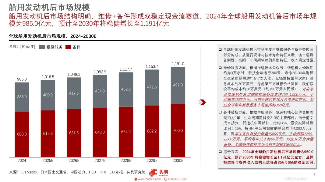 头豹研究院：2025年中国船用发动机研究报告：碳中和背景下的船用发动机产业观察_第7页