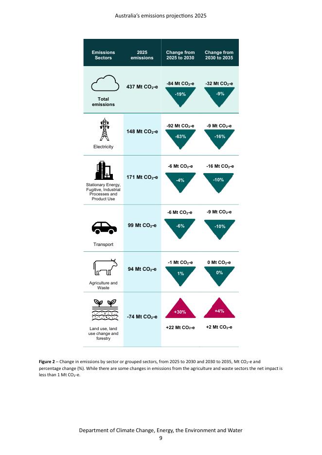 澳大利亚政府：2025年澳大利亚排放预测报告（英文版）_第9页