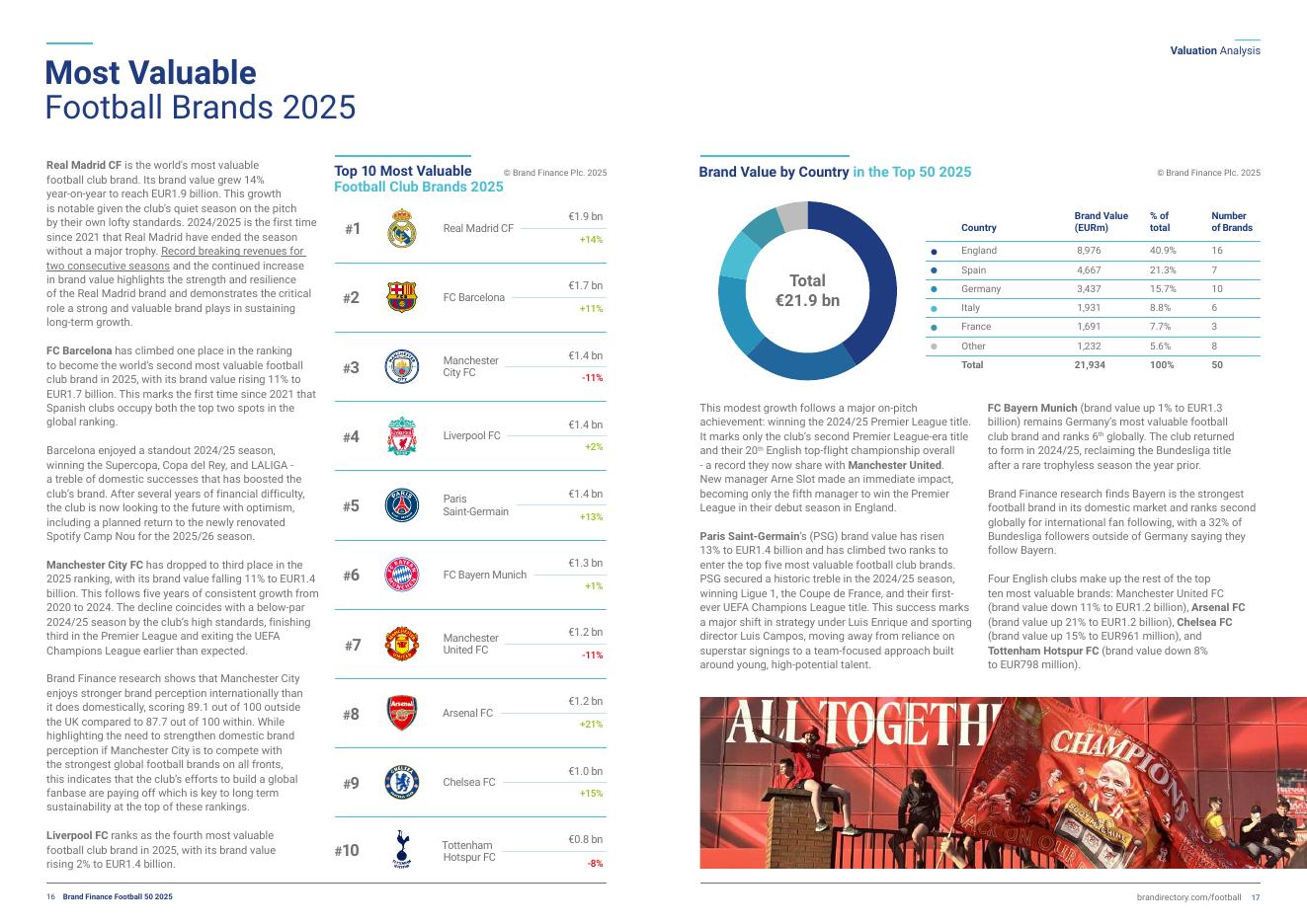 Brand Finance：2025年足球品牌50强报告（英文版）_第9页