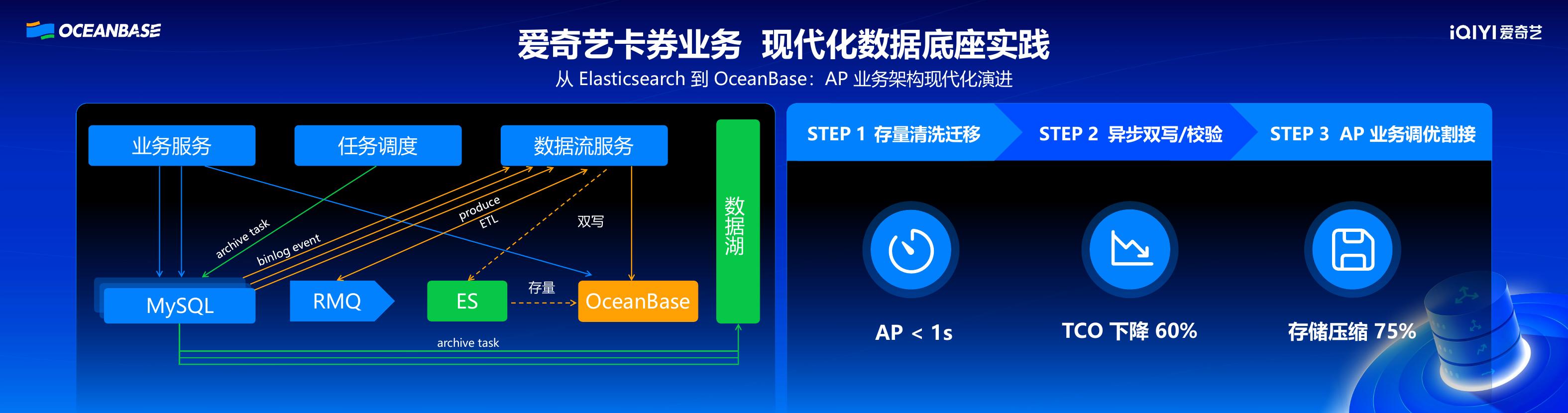 爱奇艺（张冲）：跑得快，看得远-爱奇艺百亿级卡券业务“单库双擎”落地实践_第10页