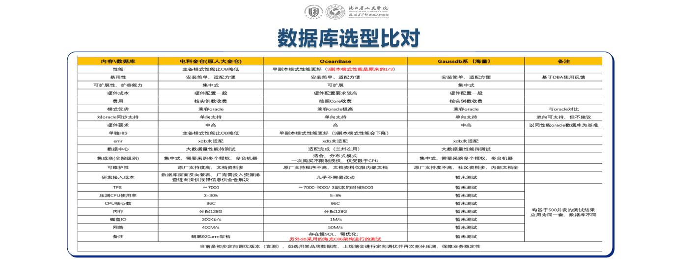 陈朝晖：浙江省人民医院核心系统全栈国产升级的“浙江经验”_第10页