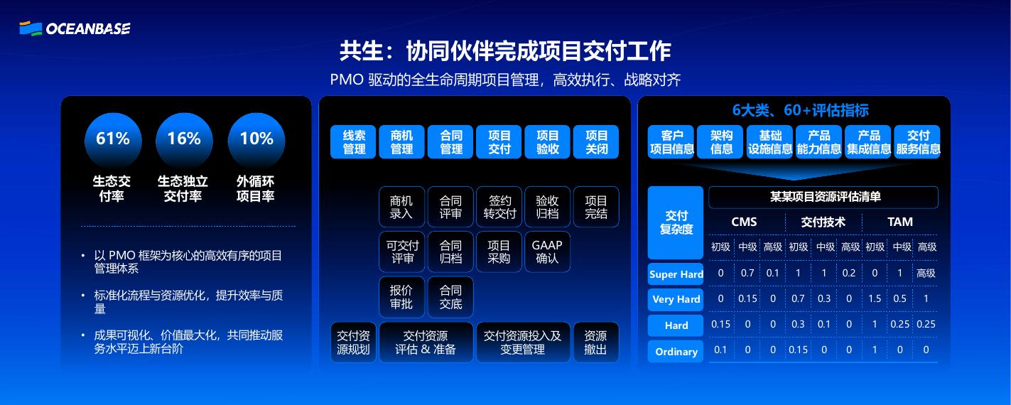 OceanBase（金建明）：交付服务覆盖全生命周期，让每一个托付都算数_第7页