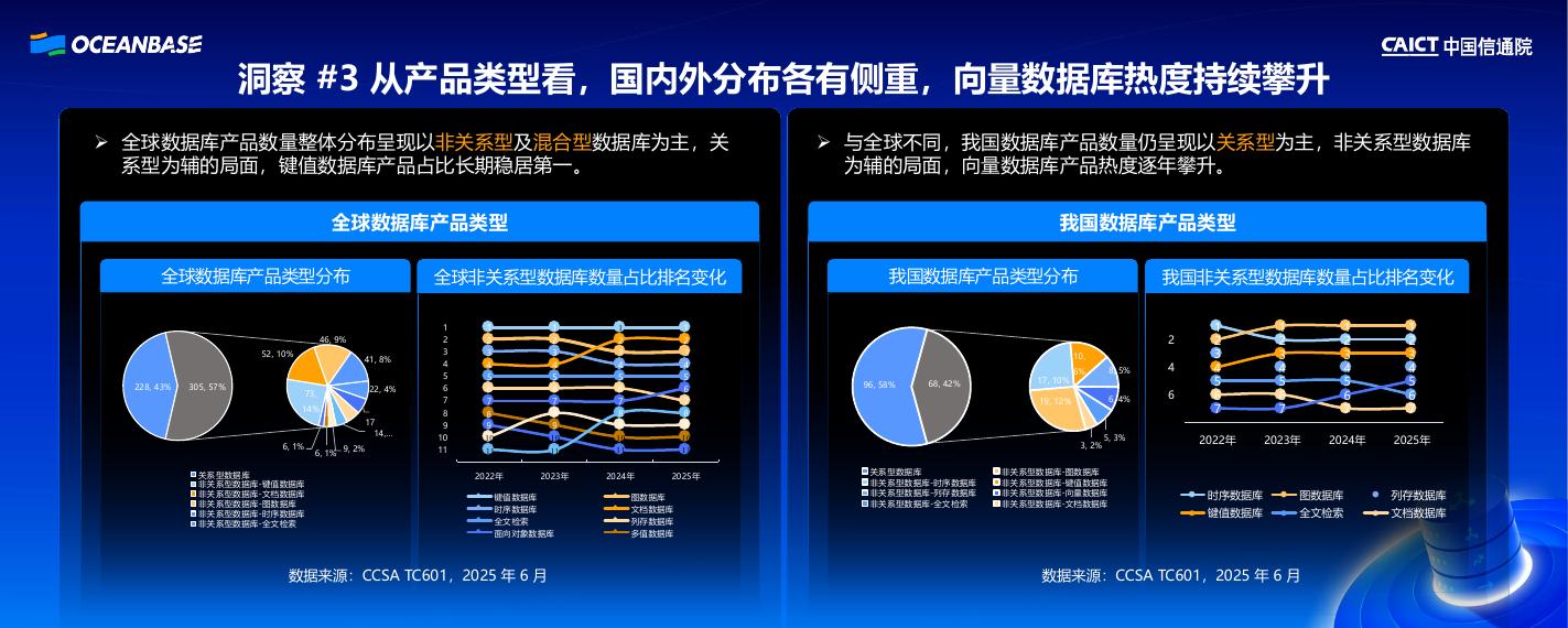 姜春宇：数据库产业与技术趋势洞察_第6页