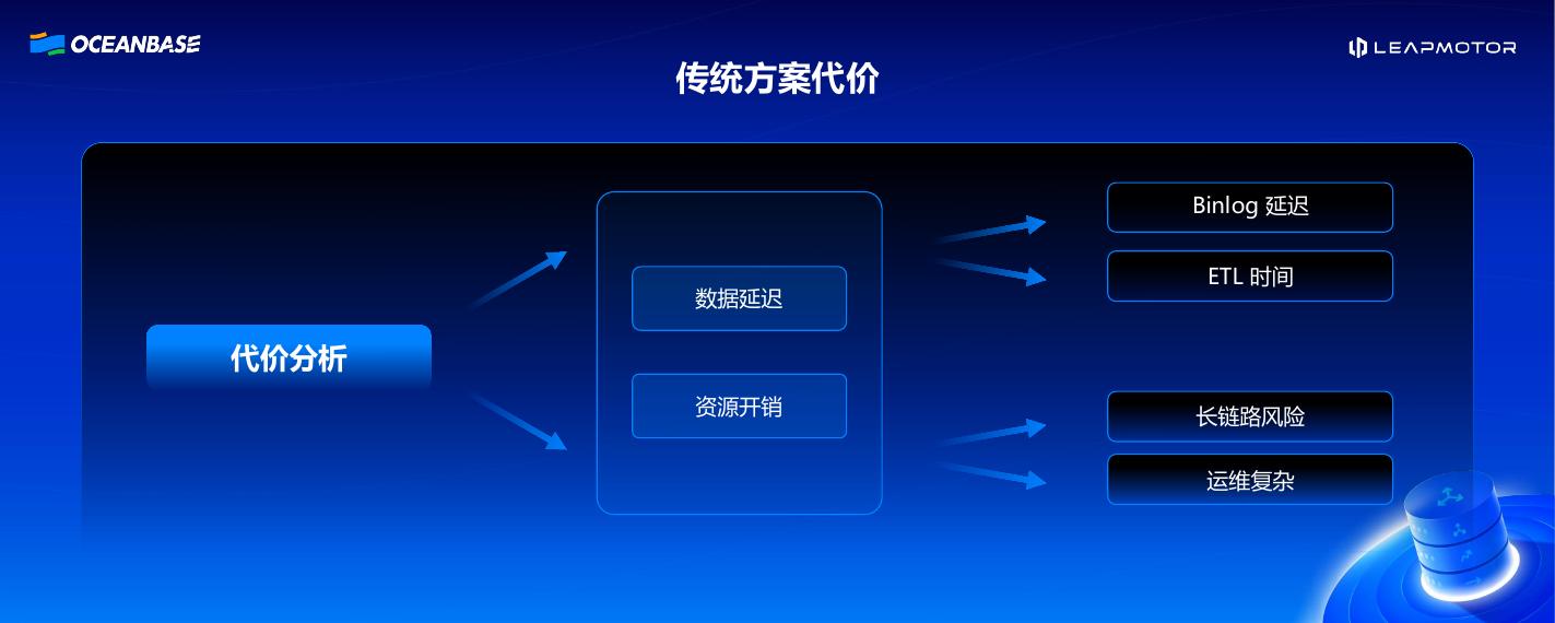 零跑汽车（叶有元）：HTAP一份数据，两种体验，解锁实时业务洞察_第7页