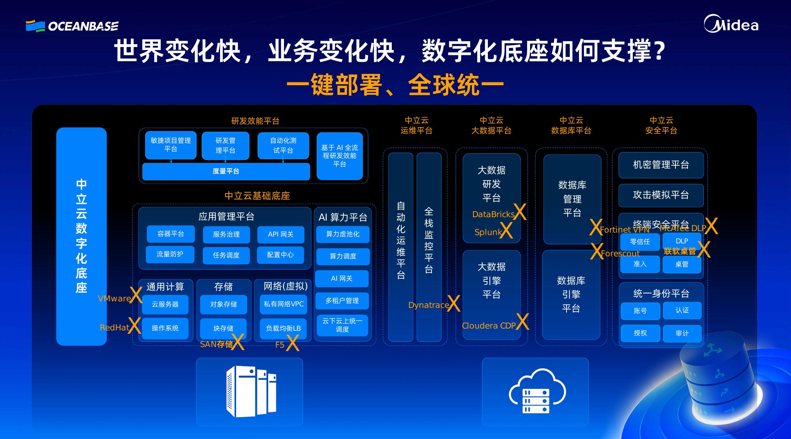 美的（刘向阳）：赋能AI与AI赋能的多云统一数字化底座_第6页